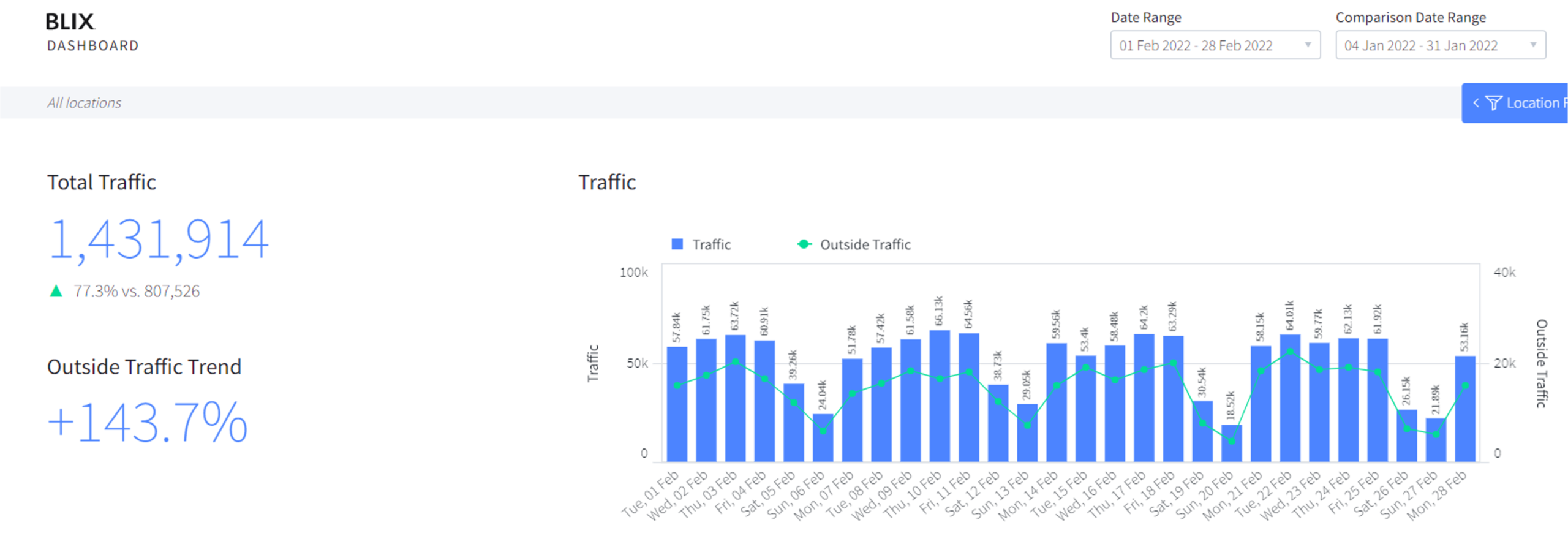Dashboard Reporting For February Audience Shown On 14 Buses
